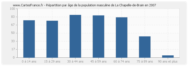 Répartition par âge de la population masculine de La Chapelle-de-Brain en 2007